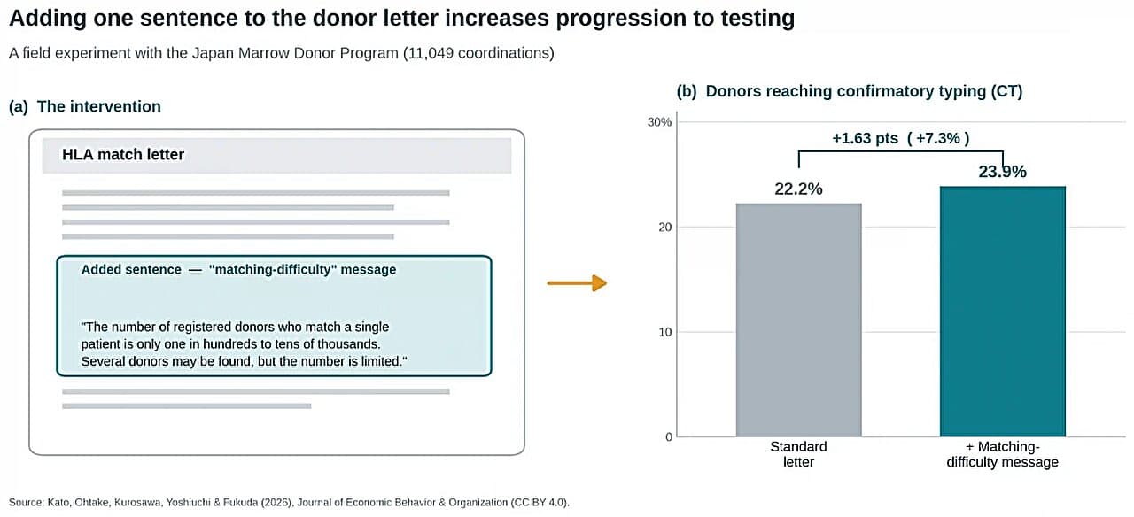 A simple message helps keep stem cell donors on track