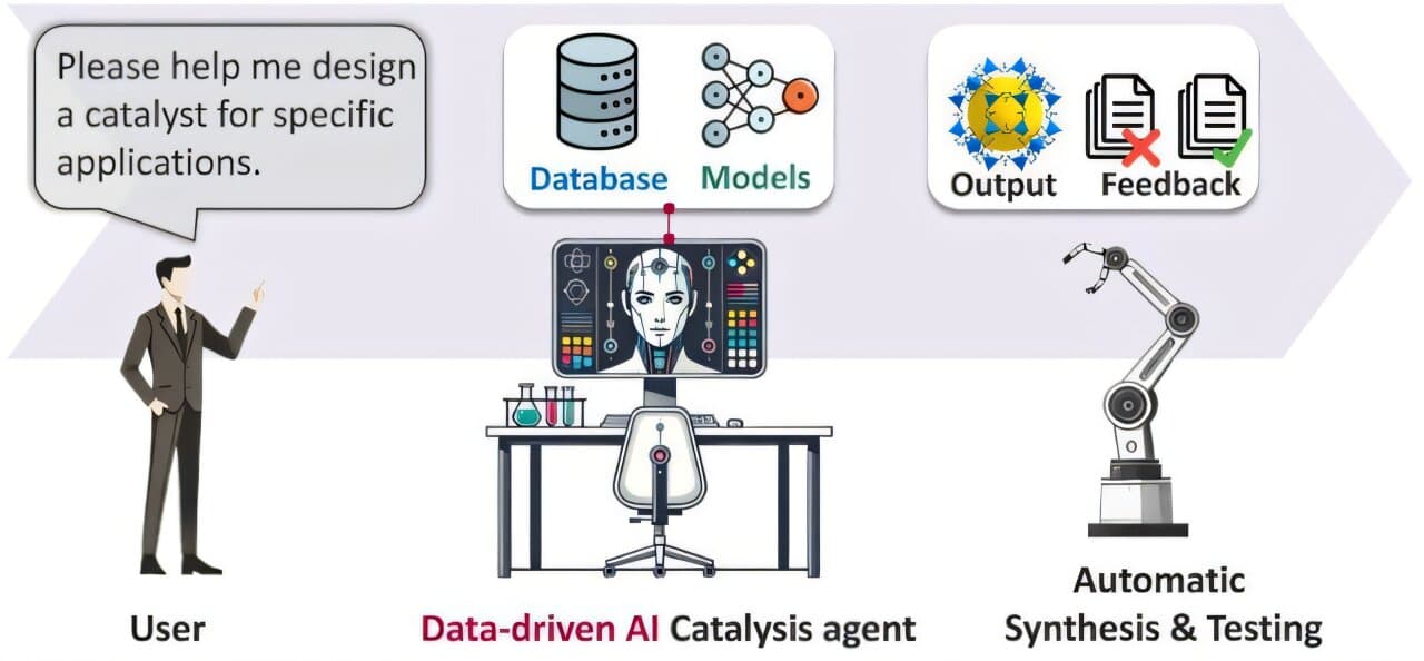 AI-powered platform lays the foundation for a new era of catalyst discovery