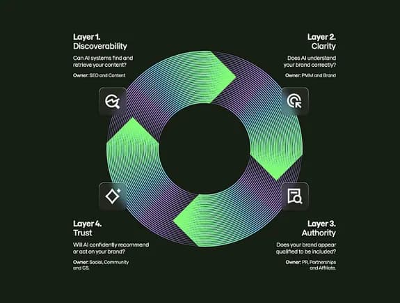 Clear messaging helps brands with AI optimization